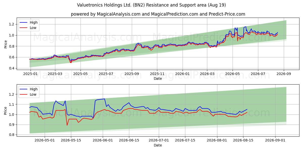  Valuetronics Holdings Ltd. (BN2) Support and Resistance area (18 Aug) 