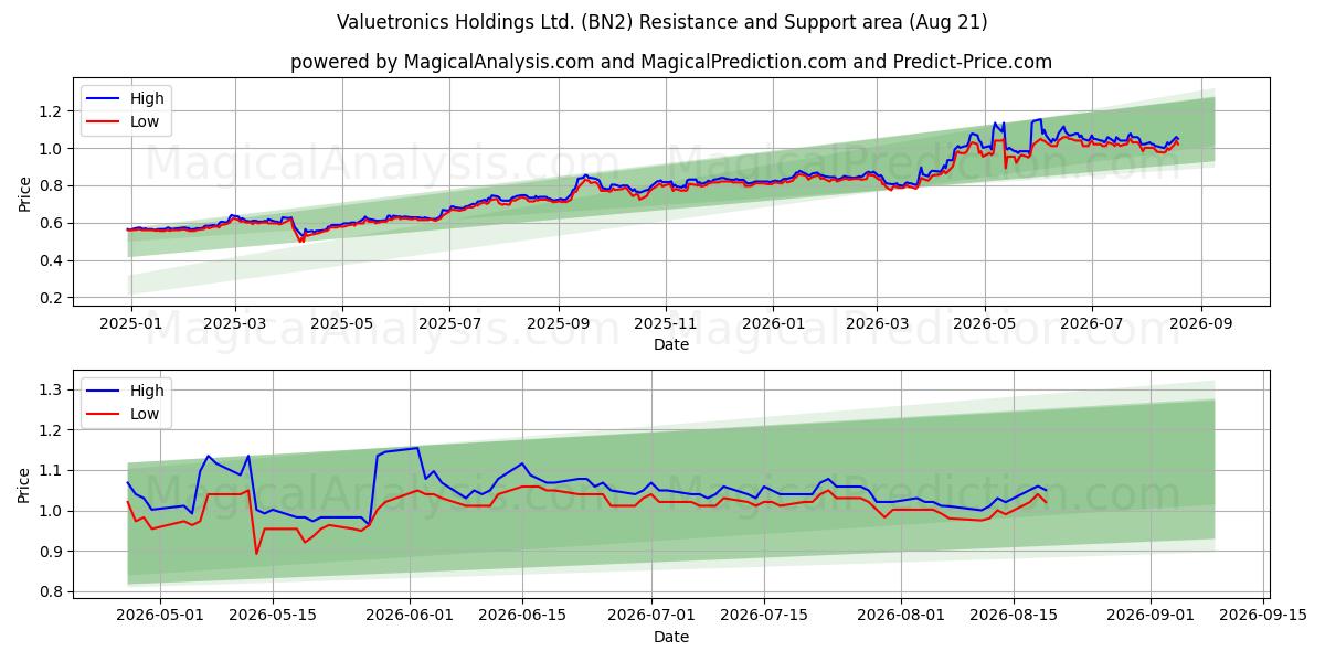  Valuetronics Holdings Ltd. (BN2) Support and Resistance area (19 Aug) 