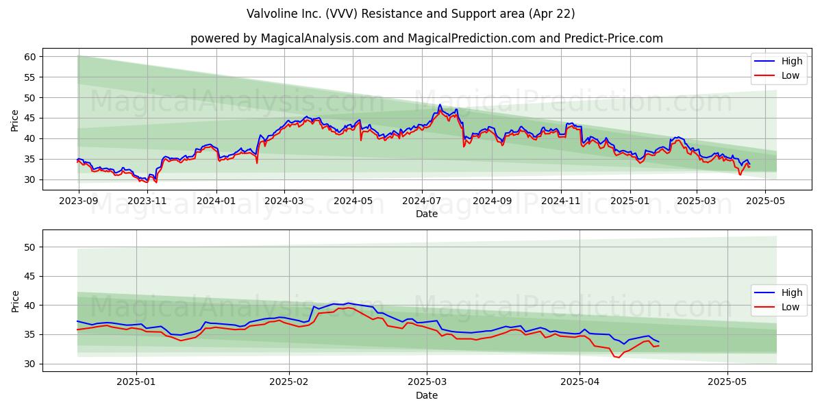  Valvoline Inc. (VVV) Support and Resistance area (22 Apr) 