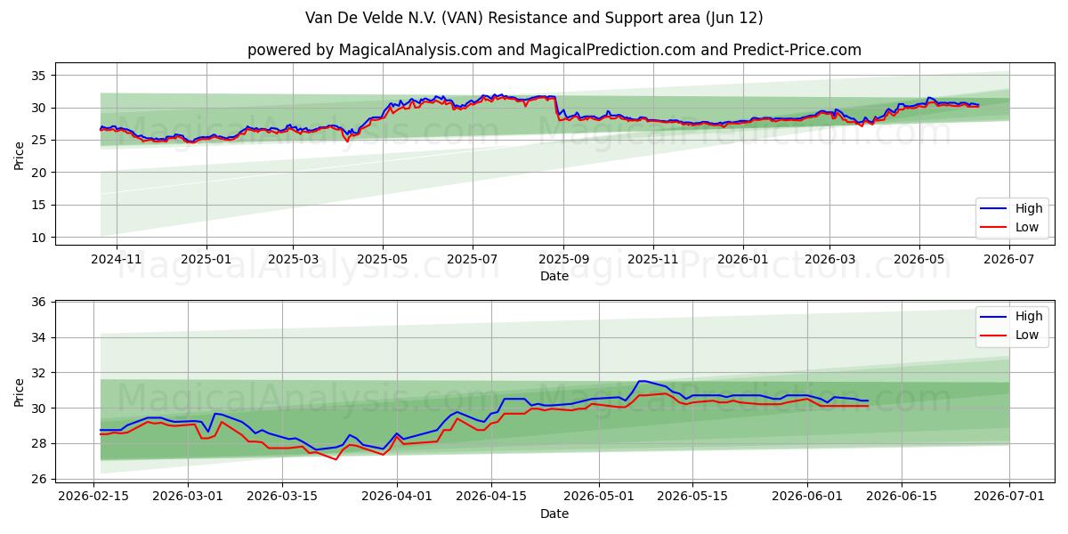  Van De Velde N.V. (VAN) Support and Resistance area (09 Jun) 