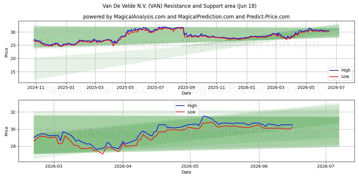  Van De Velde N.V. (VAN) Support and Resistance area (16 Jun) 