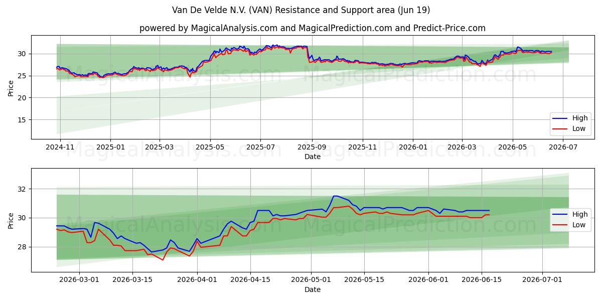  Van De Velde N.V. (VAN) Support and Resistance area (17 Jun) 