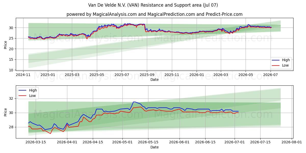  Van De Velde N.V. (VAN) Support and Resistance area (06 Jul) 