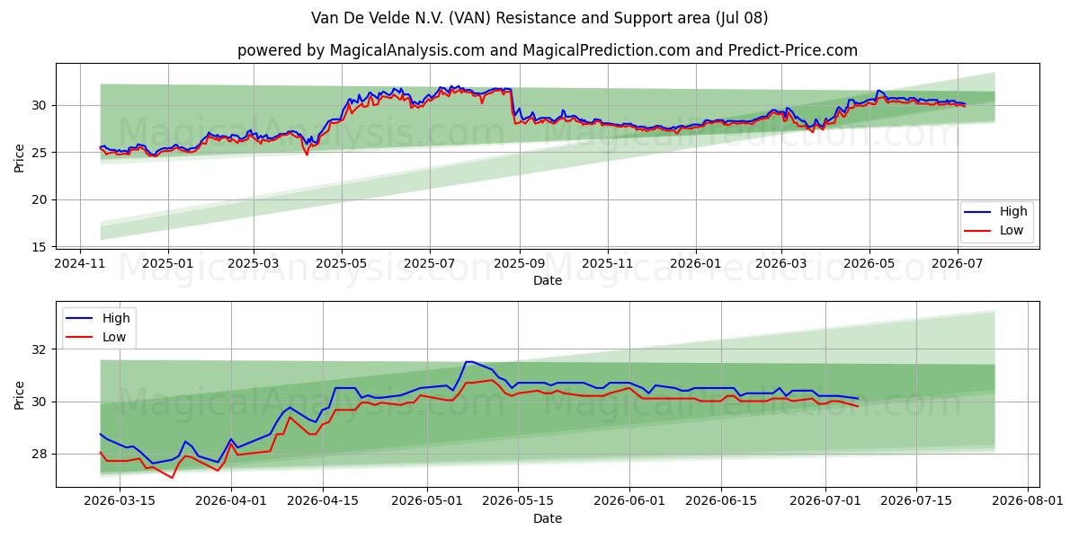  Van De Velde N.V. (VAN) Support and Resistance area (07 Jul) 