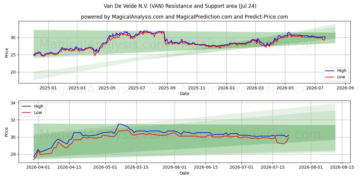  Van De Velde N.V. (VAN) Support and Resistance area (23 Jul) 