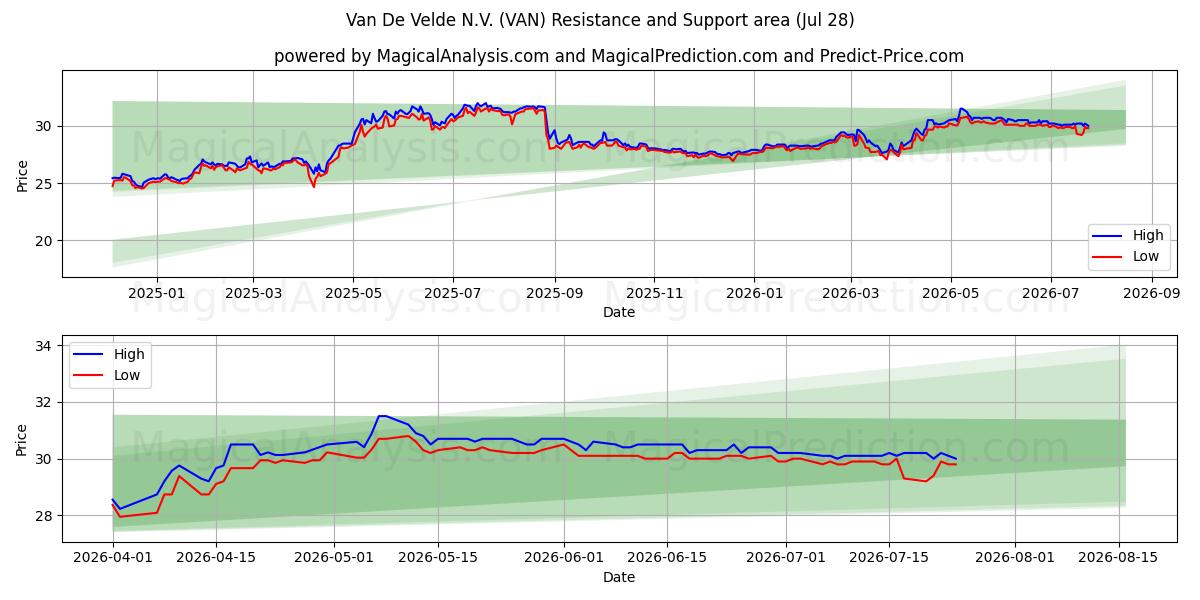  Van De Velde N.V. (VAN) Support and Resistance area (27 Jul) 