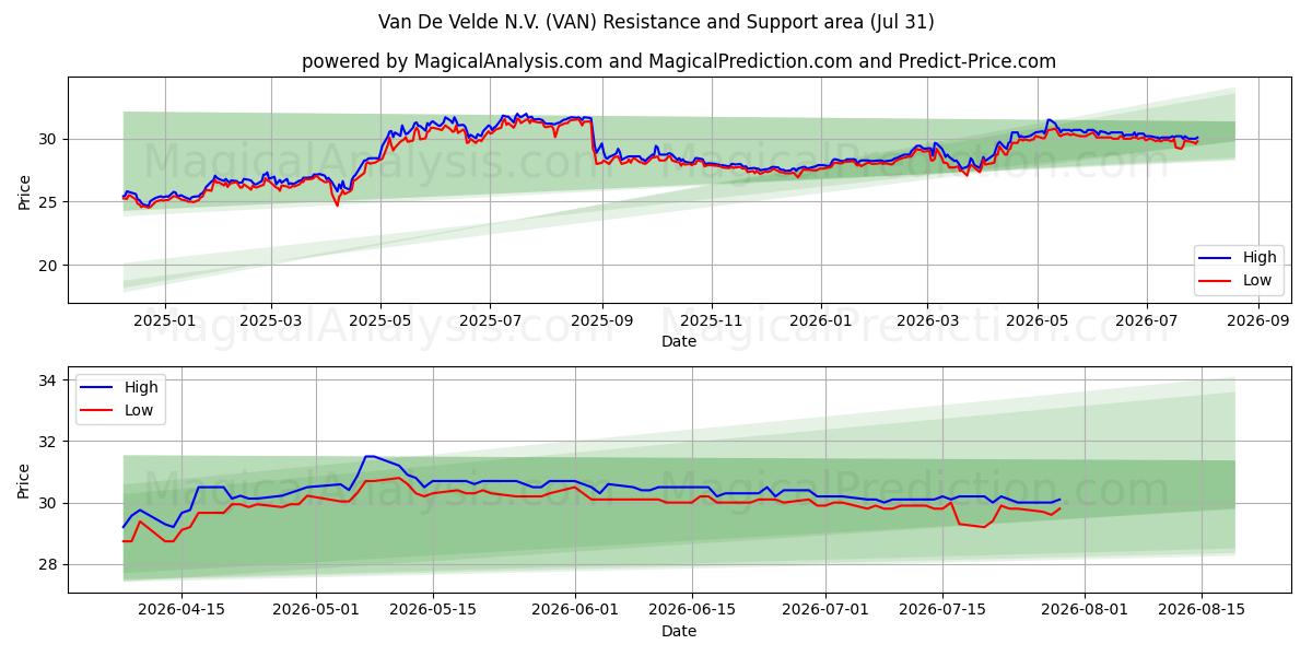  Van De Velde N.V. (VAN) Support and Resistance area (30 Jul) 