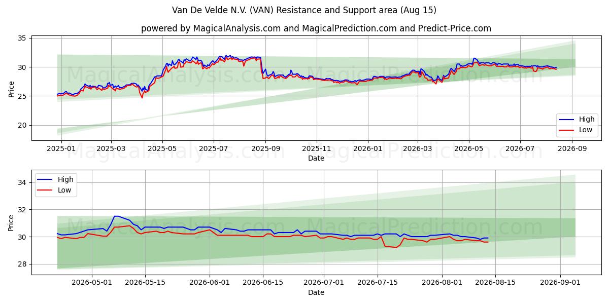  Van De Velde N.V. (VAN) Support and Resistance area (14 Aug) 