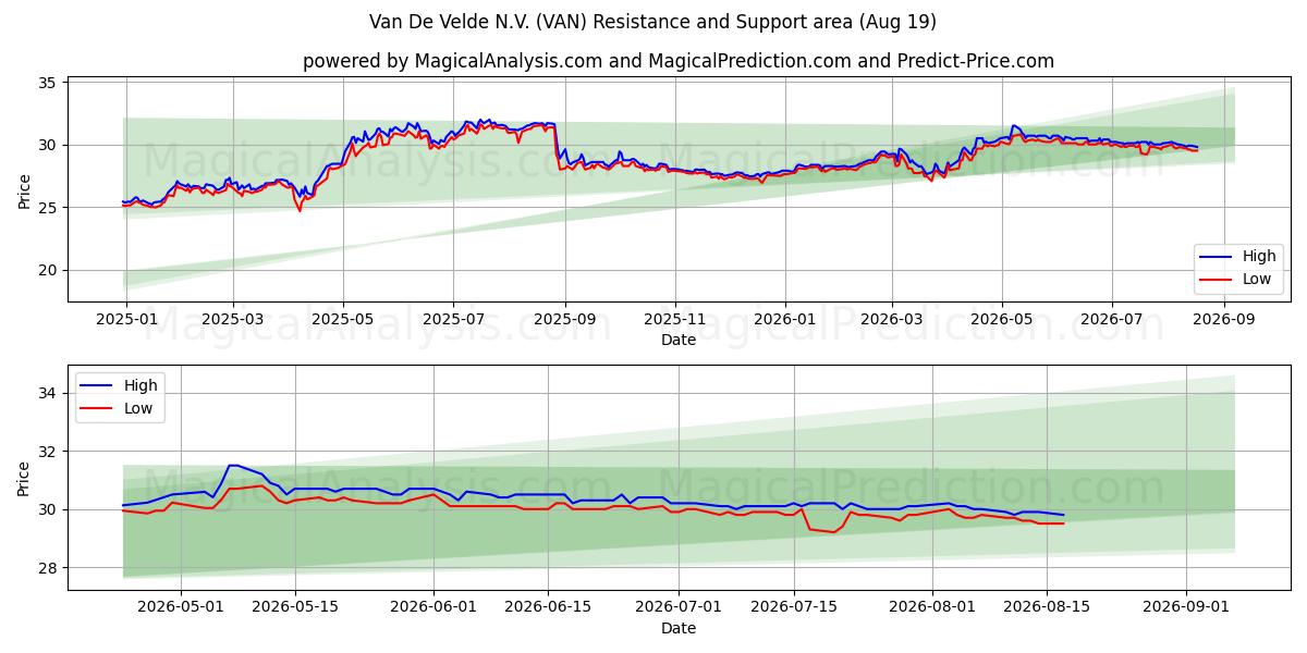  Van De Velde N.V. (VAN) Support and Resistance area (18 Aug) 