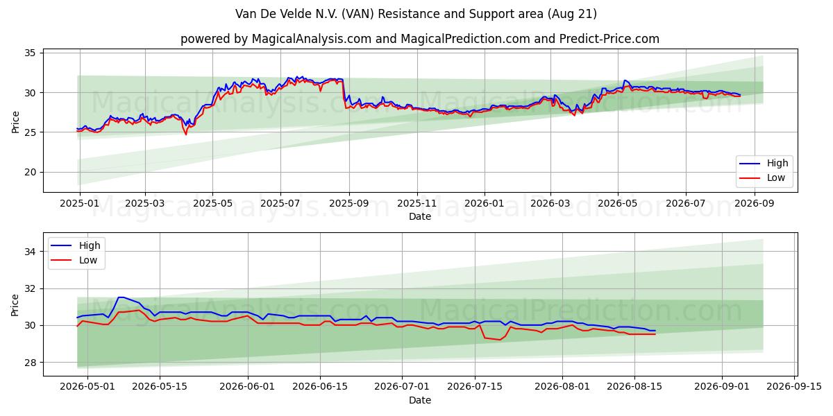  Van De Velde N.V. (VAN) Support and Resistance area (20 Aug) 