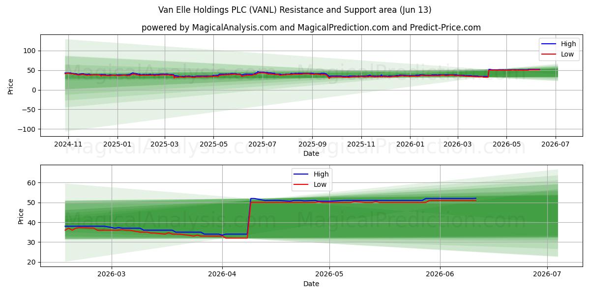  Van Elle Holdings PLC (VANL) Support and Resistance area (12 Jun) 