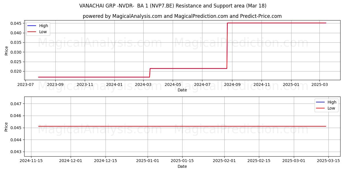  VANACHAI GRP -NVDR-  BA 1 (NVP7.BE) Support and Resistance area (18 Mar) 