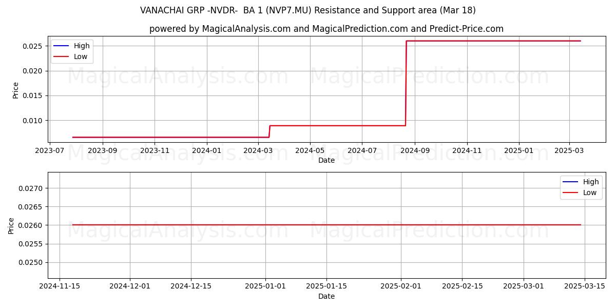  VANACHAI GRP -NVDR-  BA 1 (NVP7.MU) Support and Resistance area (18 Mar) 