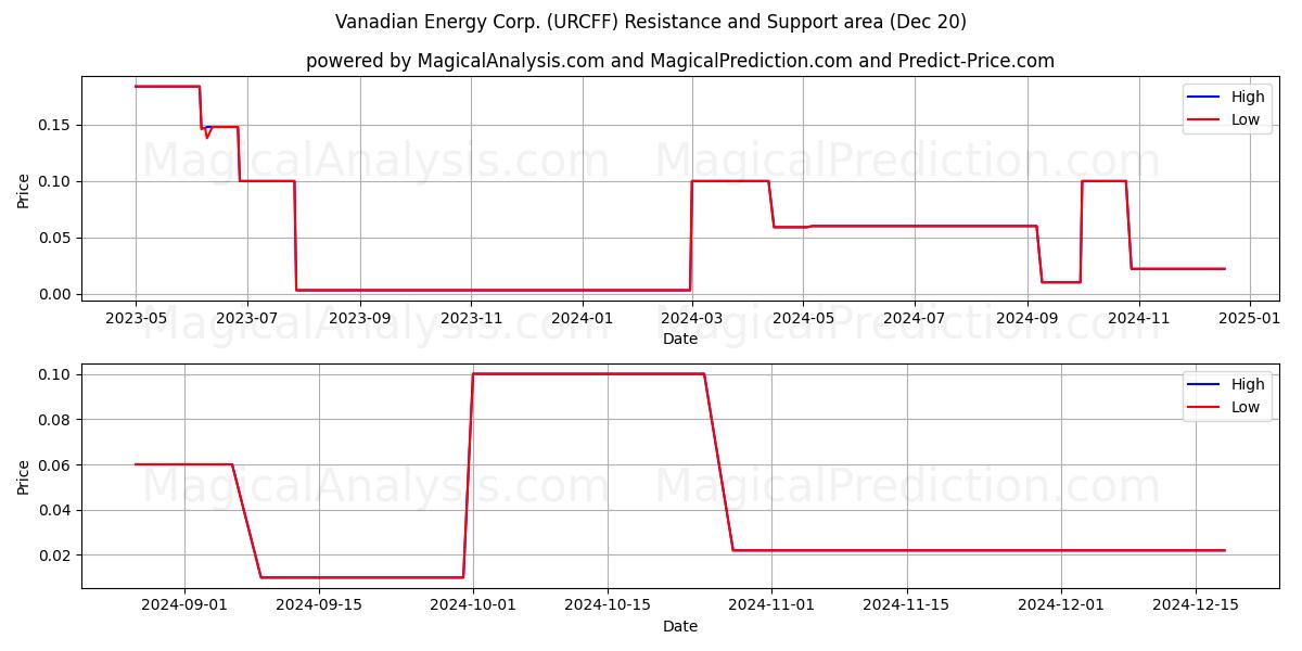  Vanadian Energy Corp. (URCFF) Support and Resistance area (18 Dec) 