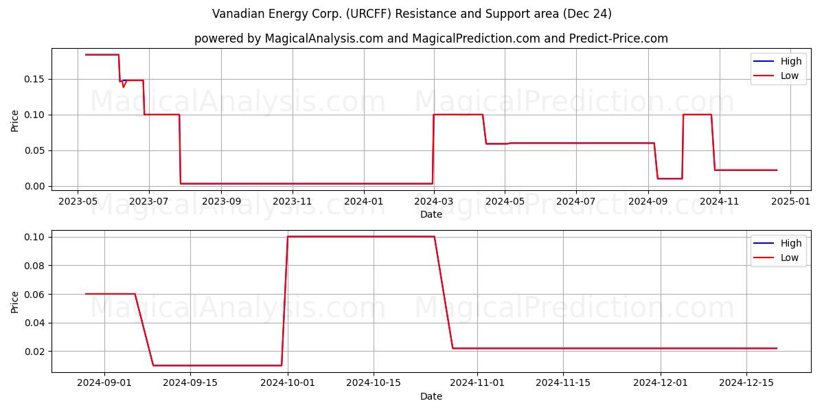  Vanadian Energy Corp. (URCFF) Support and Resistance area (24 Dec) 