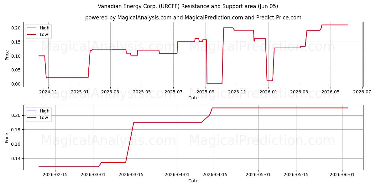  Vanadian Energy Corp. (URCFF) Support and Resistance area (04 Jun) 
