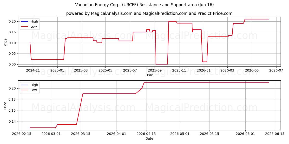  Vanadian Energy Corp. (URCFF) Support and Resistance area (11 Jun) 