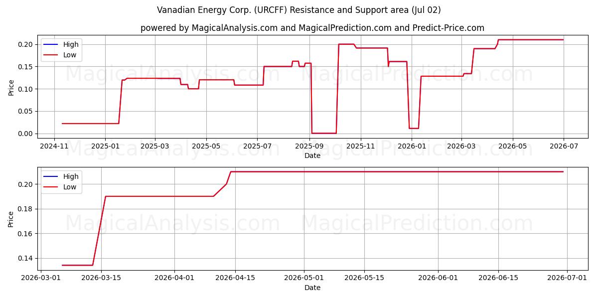  Vanadian Energy Corp. (URCFF) Support and Resistance area (01 Jul) 