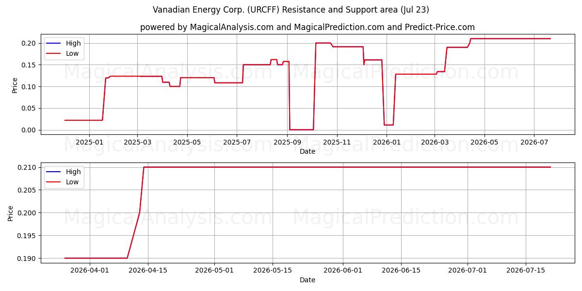  Vanadian Energy Corp. (URCFF) Support and Resistance area (22 Jul) 