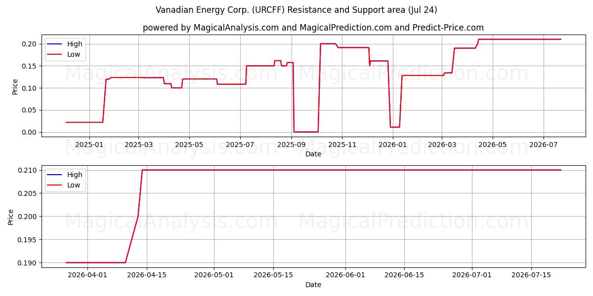  Vanadian Energy Corp. (URCFF) Support and Resistance area (23 Jul) 