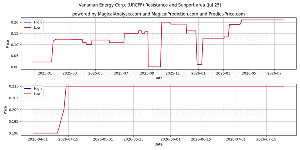  Vanadian Energy Corp. (URCFF) Support and Resistance area (24 Jul) 