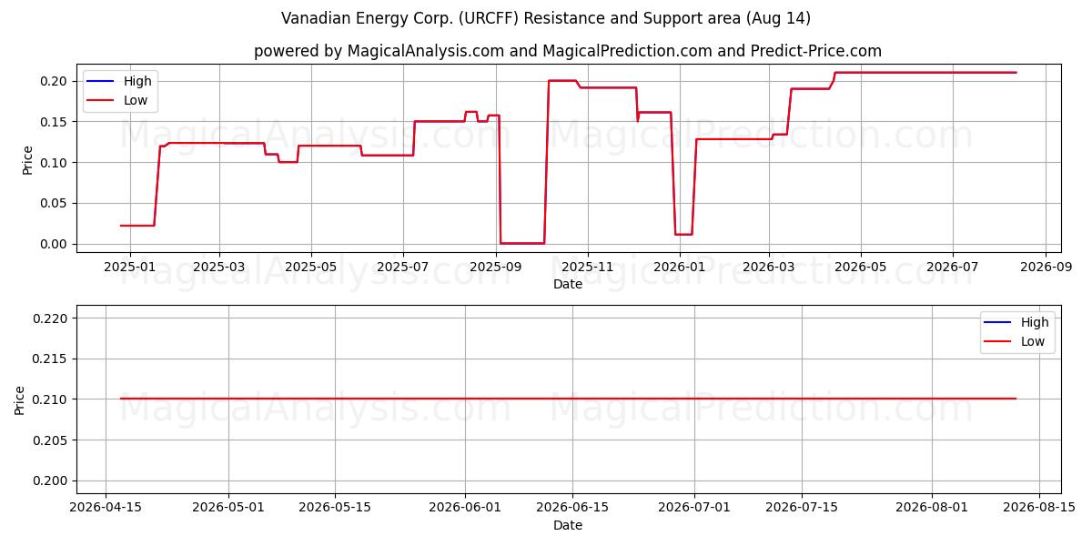  Vanadian Energy Corp. (URCFF) Support and Resistance area (13 Aug) 