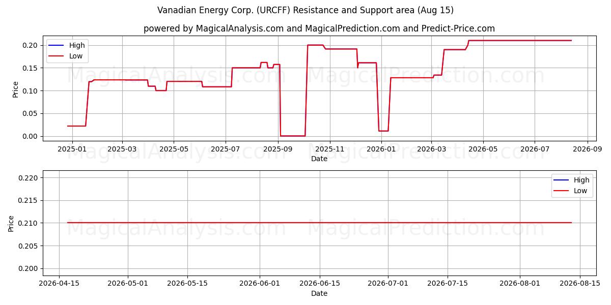  Vanadian Energy Corp. (URCFF) Support and Resistance area (14 Aug) 