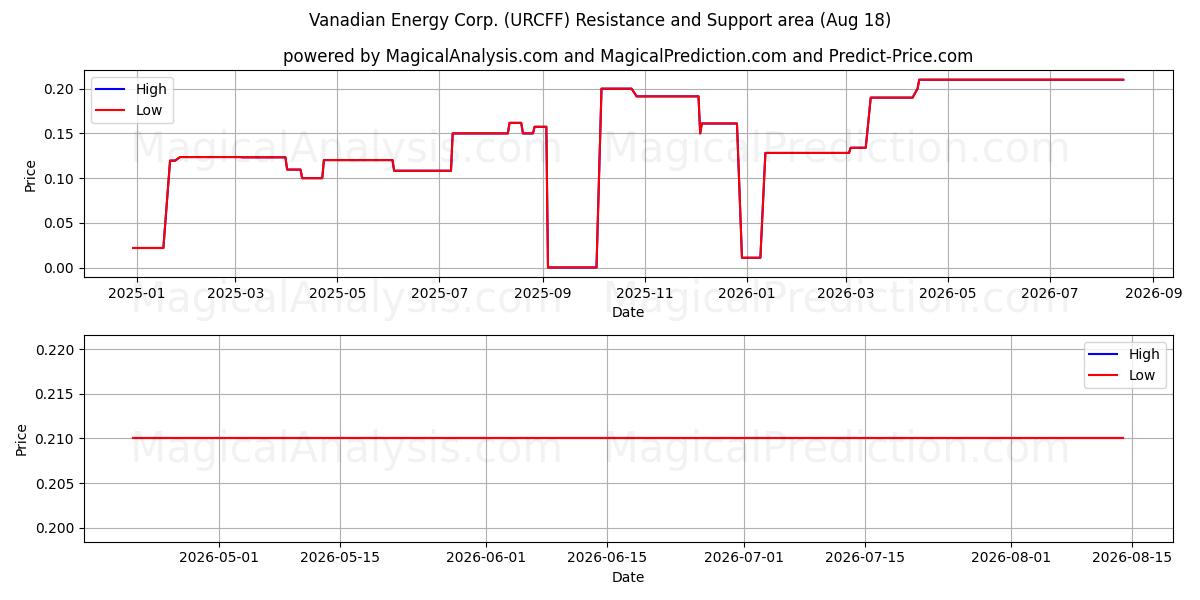 Vanadian Energy Corp. (URCFF) Support and Resistance area (17 Aug) 