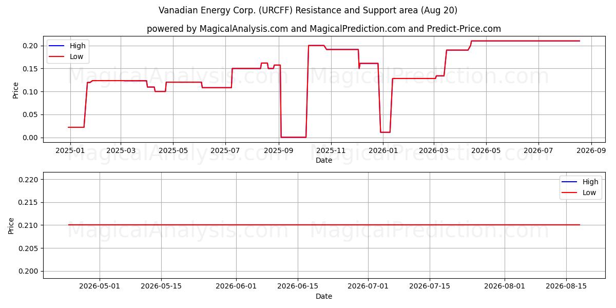  Vanadian Energy Corp. (URCFF) Support and Resistance area (18 Aug) 