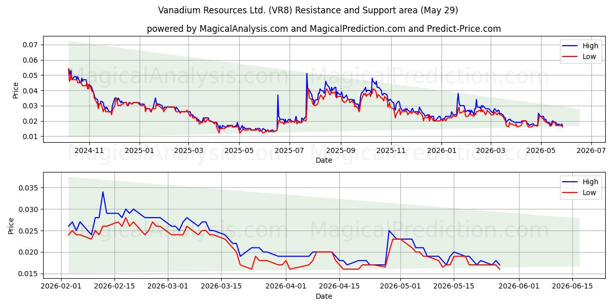  Vanadium Resources Ltd. (VR8) Support and Resistance area (28 May) 