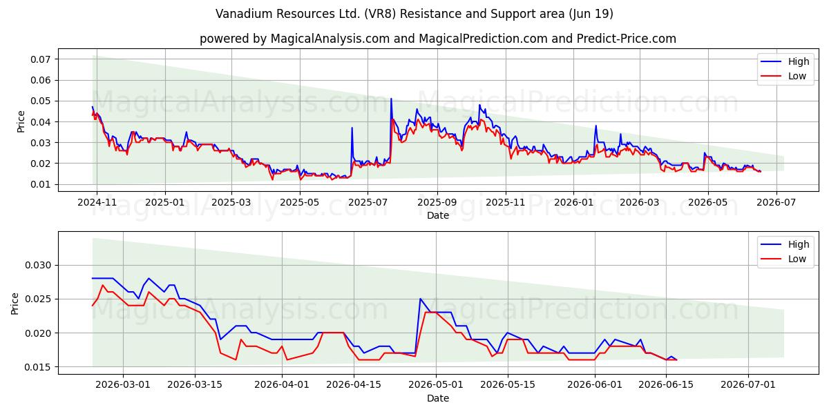  Vanadium Resources Ltd. (VR8) Support and Resistance area (17 Jun) 