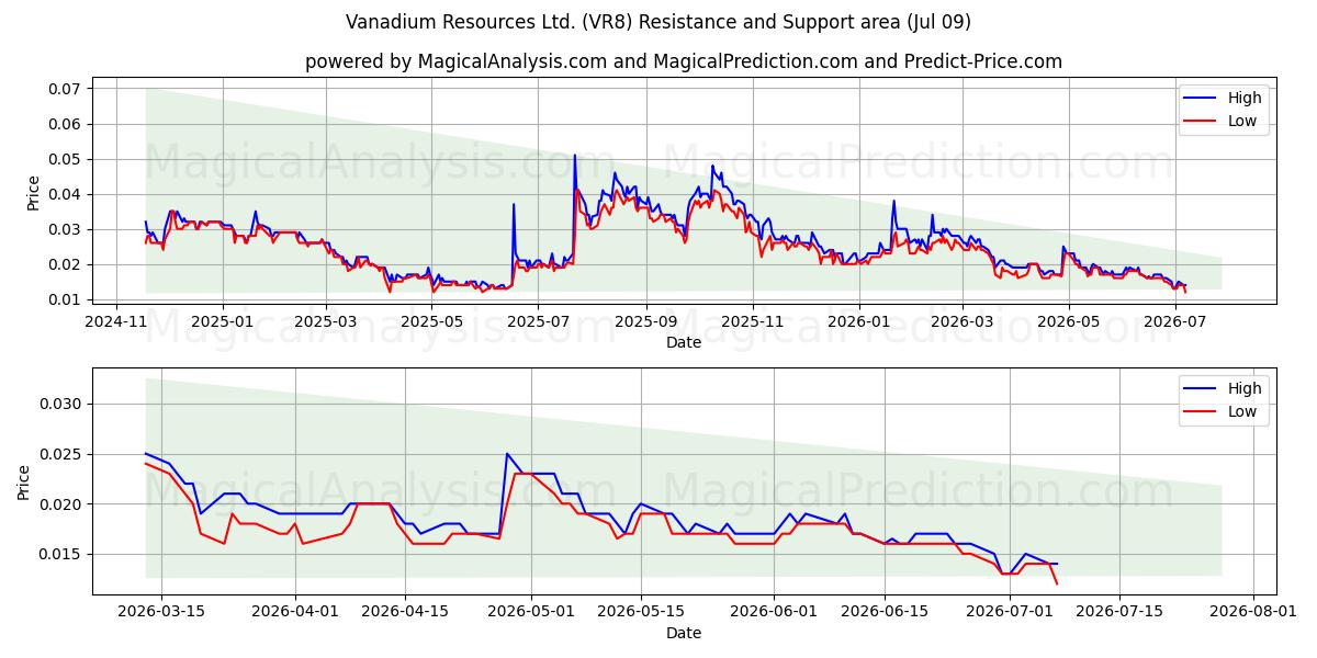  Vanadium Resources Ltd. (VR8) Support and Resistance area (07 Jul) 