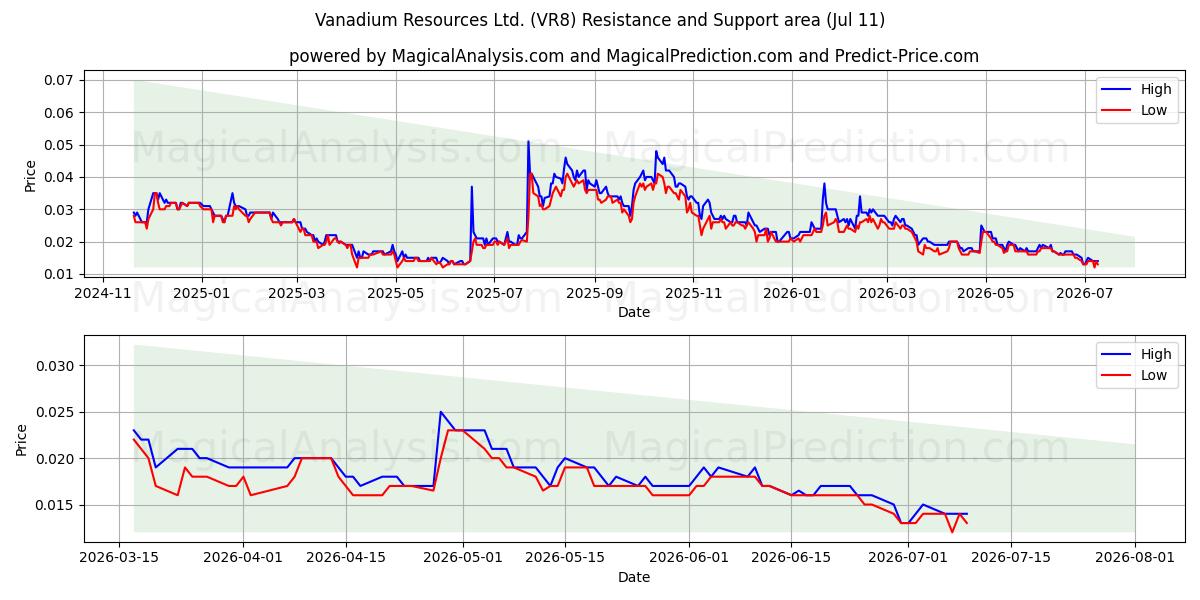  Vanadium Resources Ltd. (VR8) Support and Resistance area (10 Jul) 