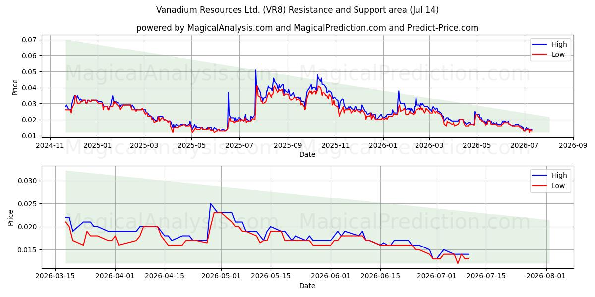  Vanadium Resources Ltd. (VR8) Support and Resistance area (13 Jul) 