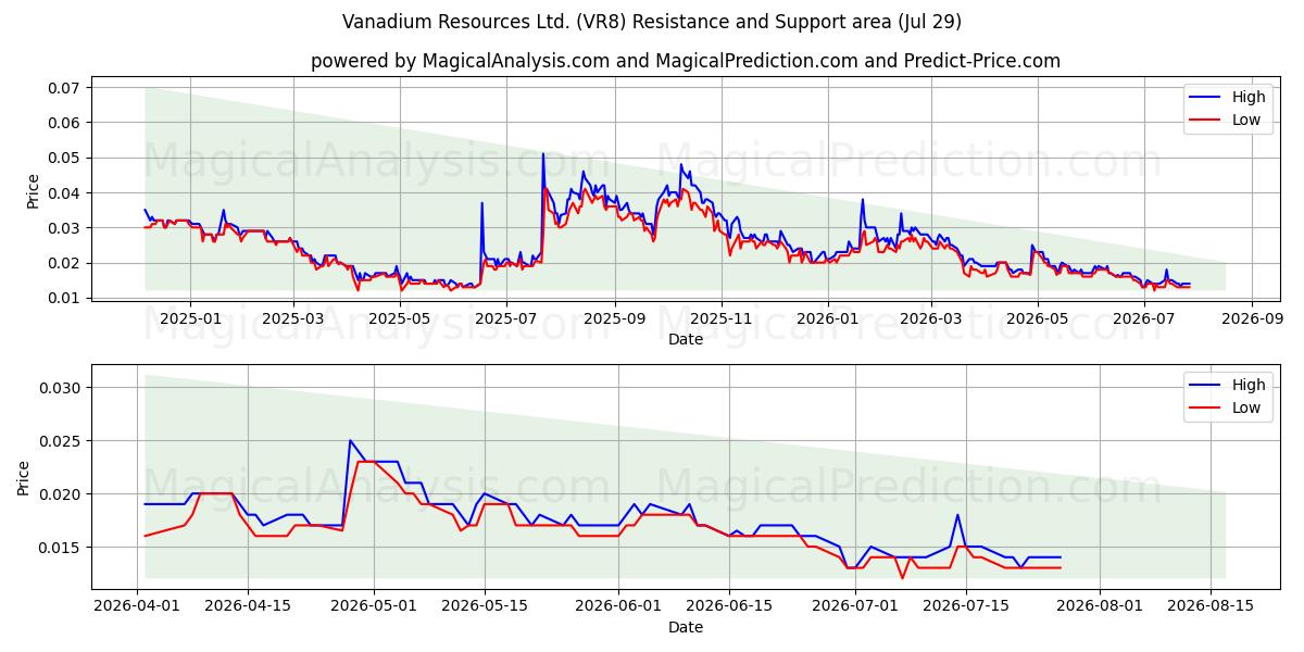  Vanadium Resources Ltd. (VR8) Support and Resistance area (28 Jul) 