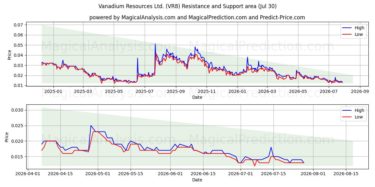  Vanadium Resources Ltd. (VR8) Support and Resistance area (29 Jul) 