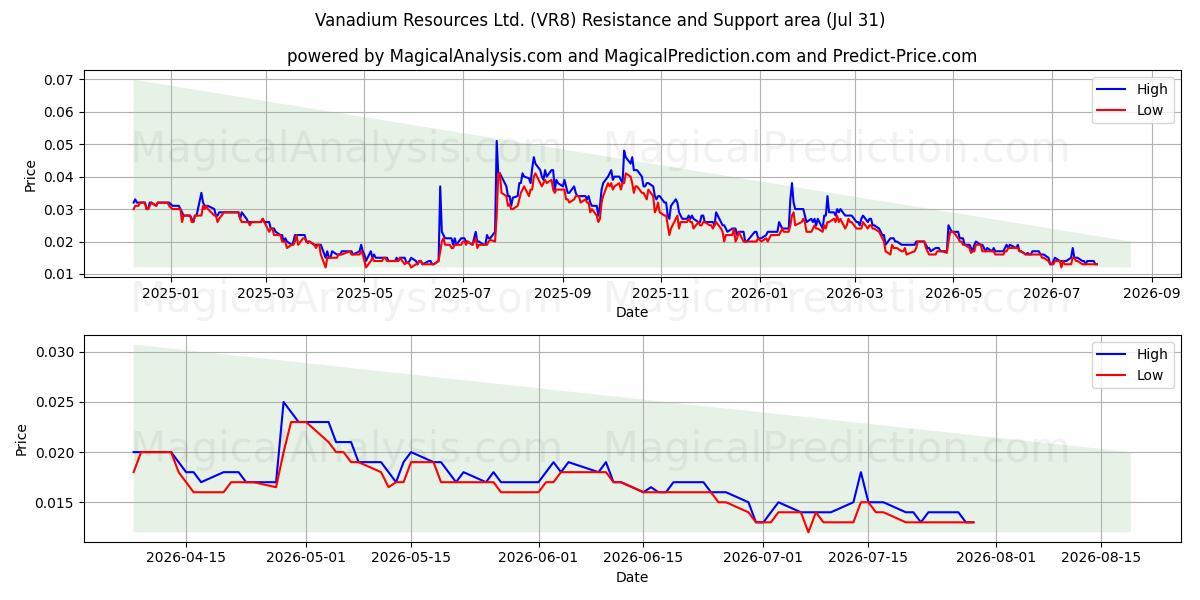  Vanadium Resources Ltd. (VR8) Support and Resistance area (30 Jul) 