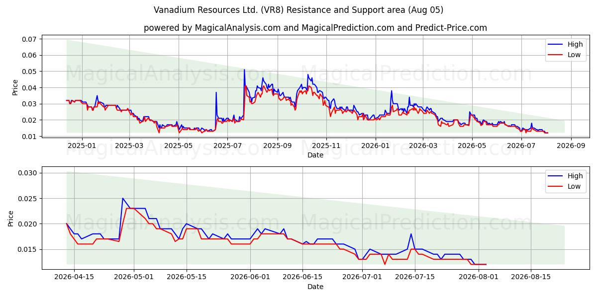  Vanadium Resources Ltd. (VR8) Support and Resistance area (03 Aug) 