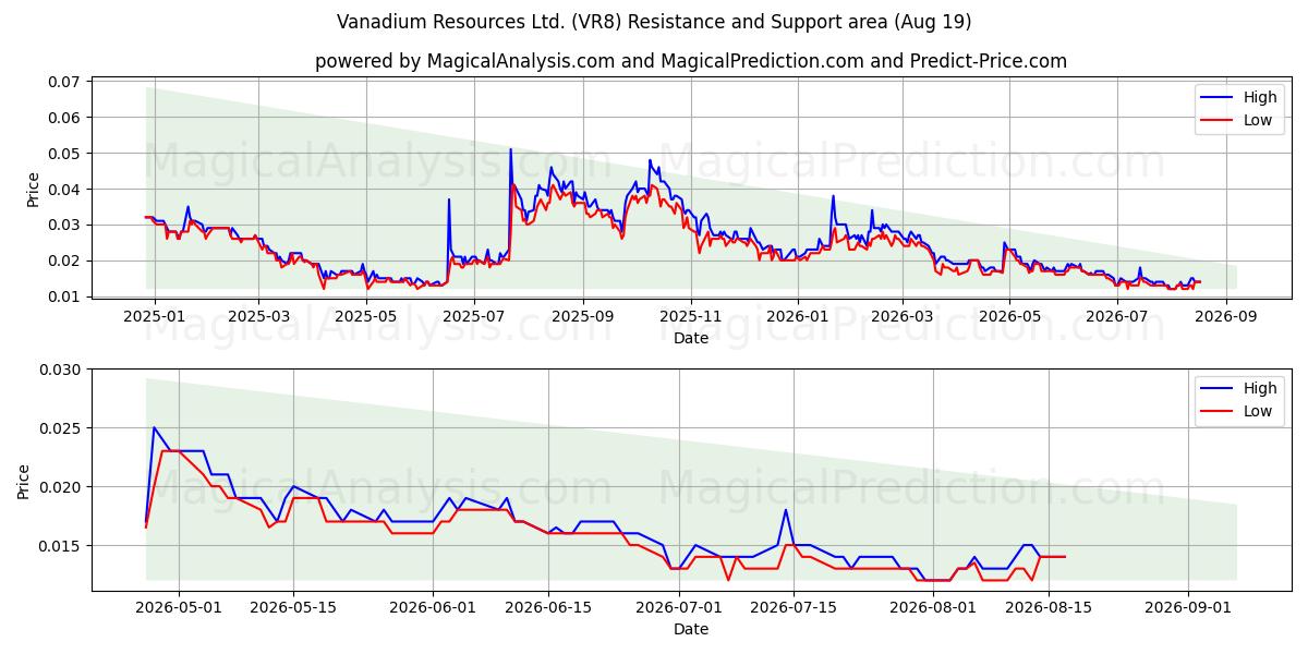  Vanadium Resources Ltd. (VR8) Support and Resistance area (13 Aug) 