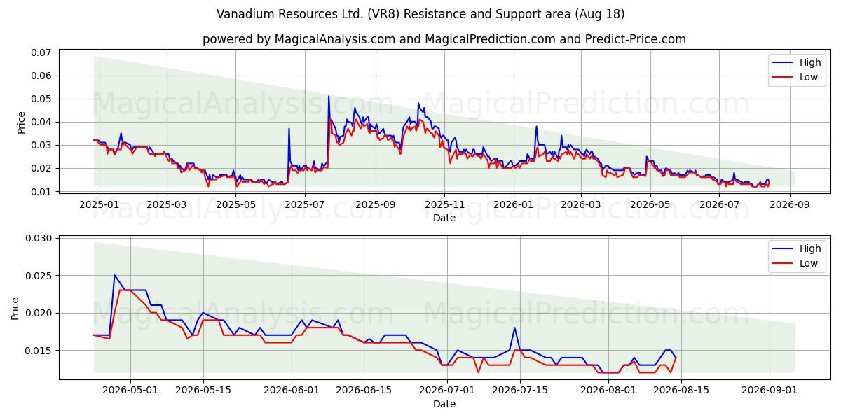  Vanadium Resources Ltd. (VR8) Support and Resistance area (17 Aug) 