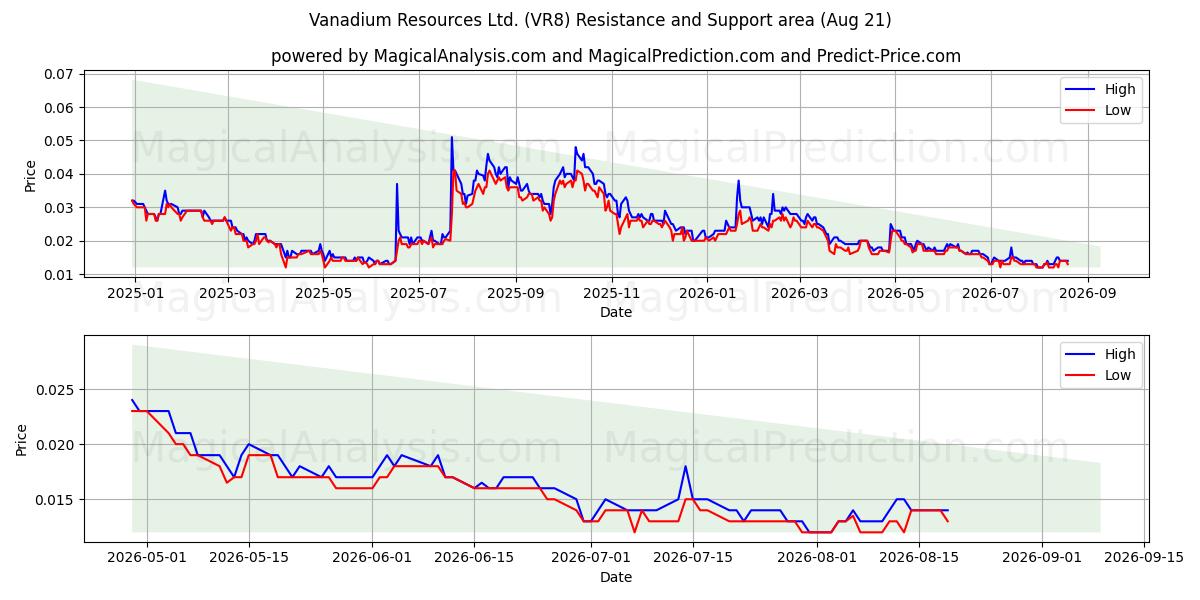  Vanadium Resources Ltd. (VR8) Support and Resistance area (20 Aug) 
