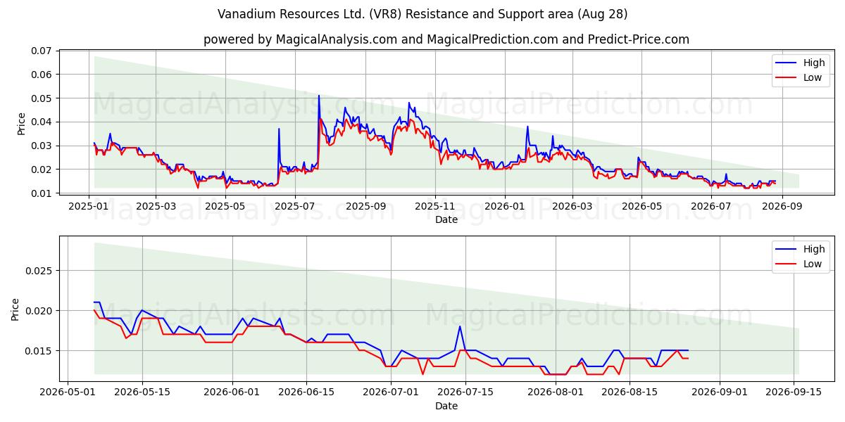  Vanadium Resources Ltd. (VR8) Support and Resistance area (27 Aug) 