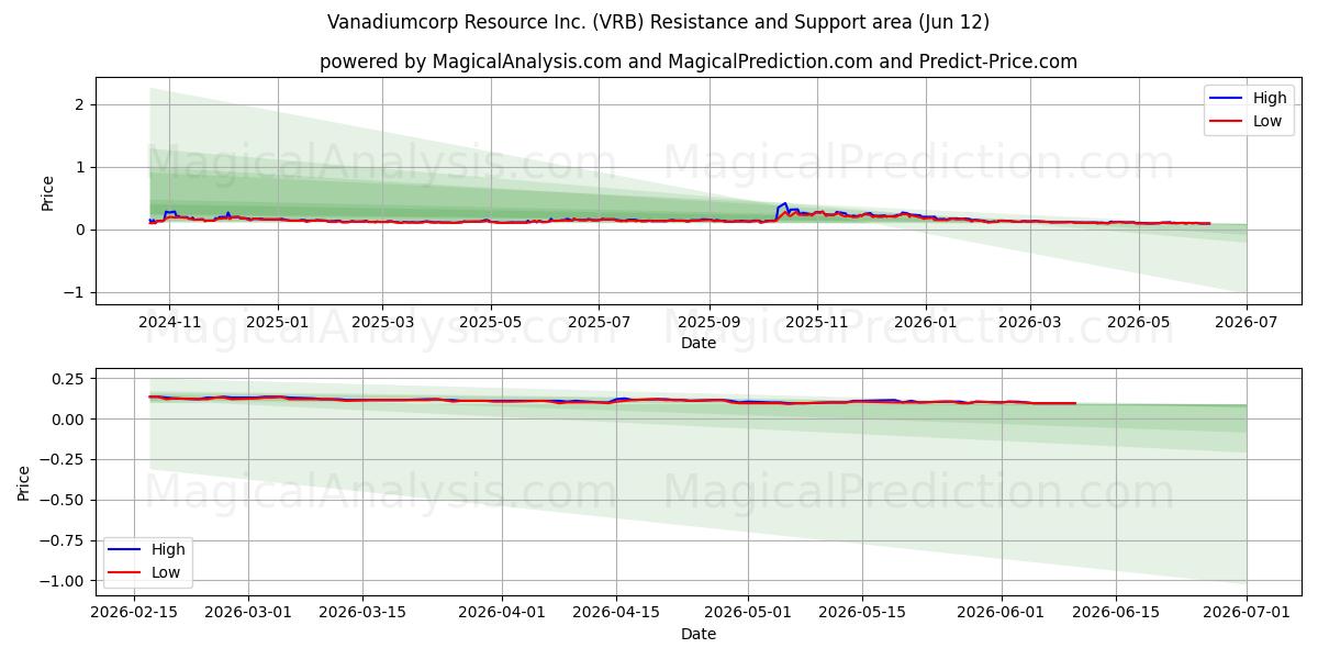  Vanadiumcorp Resource Inc. (VRB) Support and Resistance area (08 Jun) 
