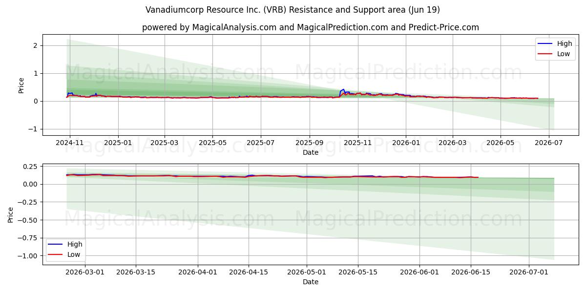  Vanadiumcorp Resource Inc. (VRB) Support and Resistance area (17 Jun) 