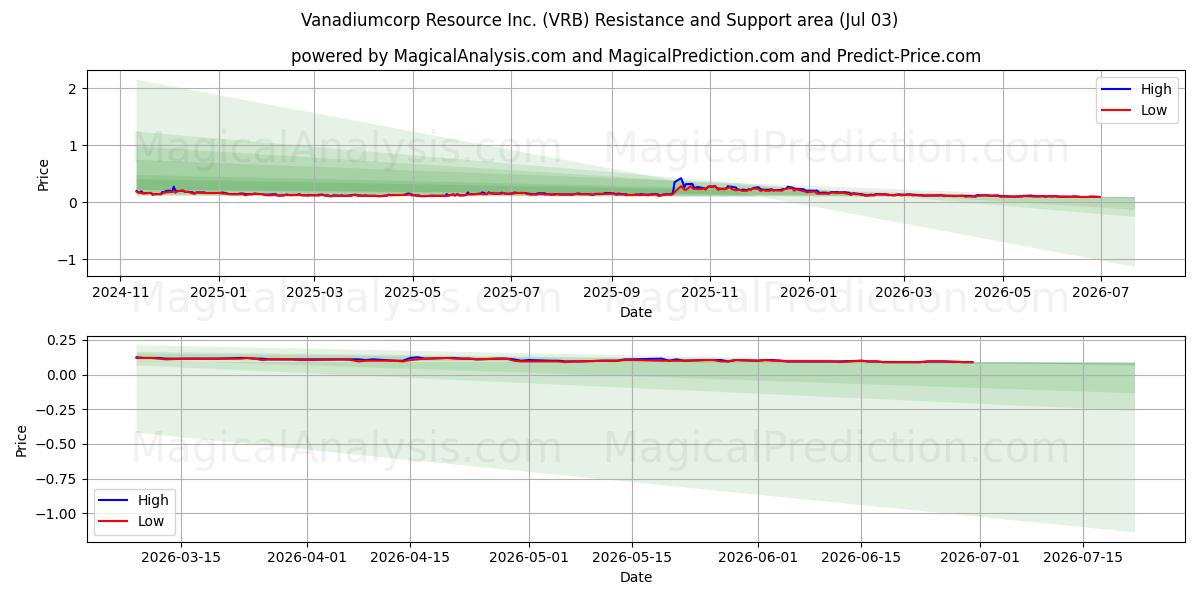  Vanadiumcorp Resource Inc. (VRB) Support and Resistance area (02 Jul) 