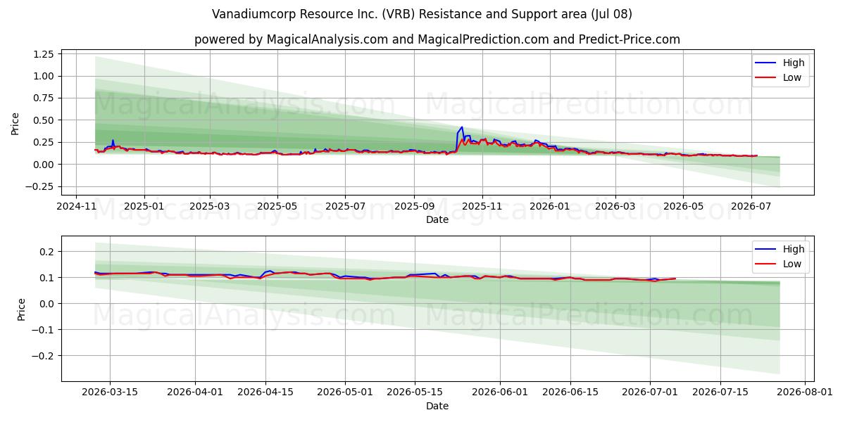  Vanadiumcorp Resource Inc. (VRB) Support and Resistance area (07 Jul) 