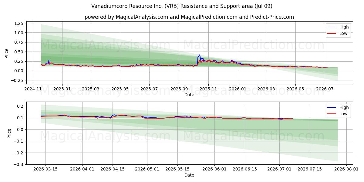  Vanadiumcorp Resource Inc. (VRB) Support and Resistance area (08 Jul) 