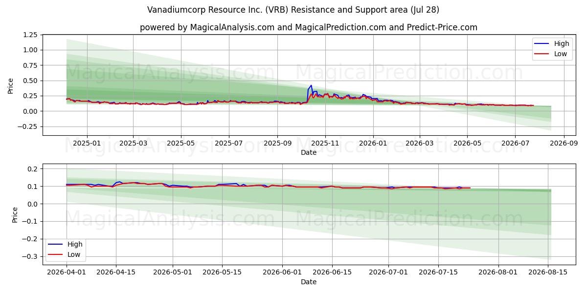  Vanadiumcorp Resource Inc. (VRB) Support and Resistance area (27 Jul) 