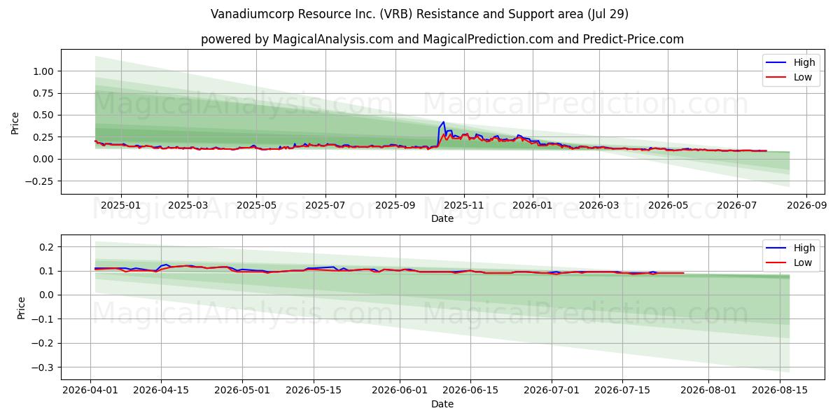 Vanadiumcorp Resource Inc. (VRB) Support and Resistance area (28 Jul) 