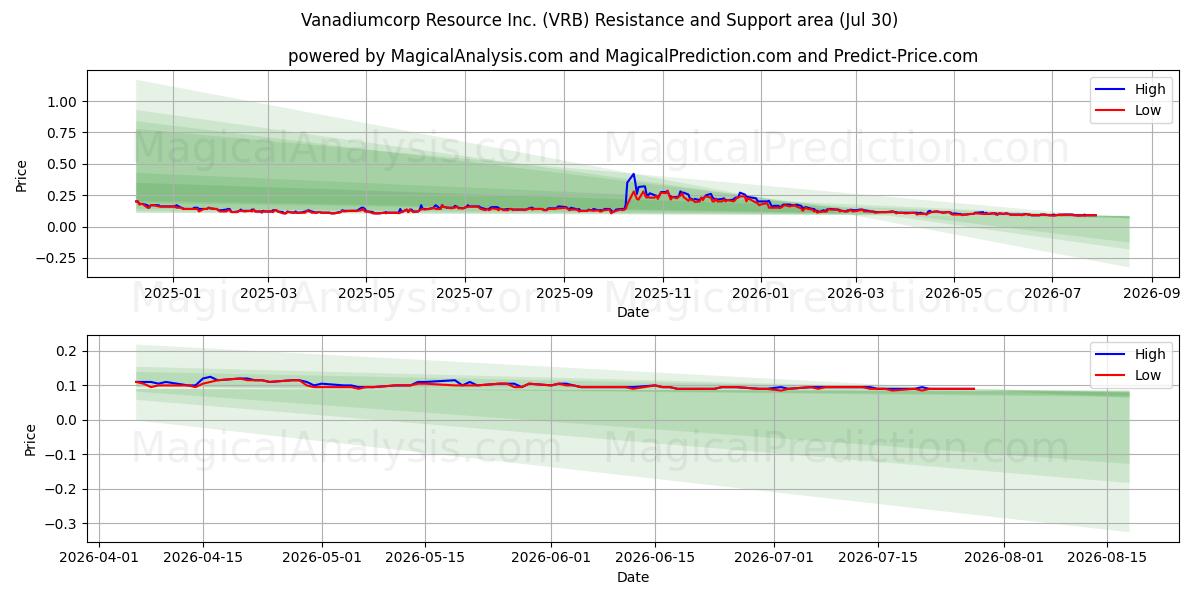  Vanadiumcorp Resource Inc. (VRB) Support and Resistance area (29 Jul) 